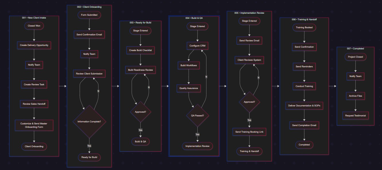 Client implementation process map covering onboarding, build and QA, implementation review, training and handoff