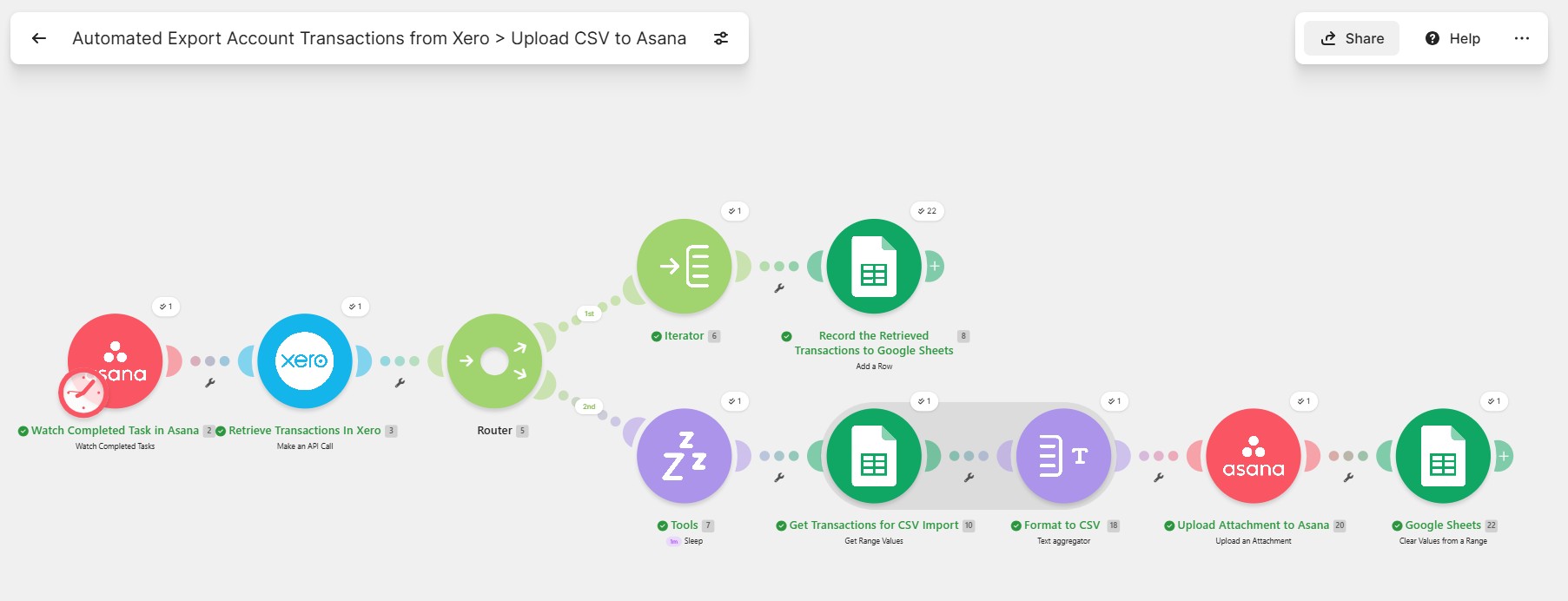 Make.com scenario exporting Xero transactions to Google Sheets and uploading a CSV to Asana
