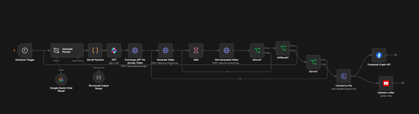 n8n workflow generating AI video, polling status and publishing to Facebook and YouTube
