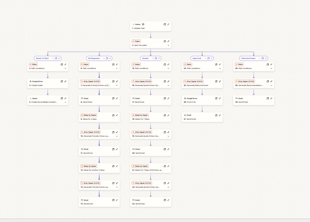 Zapier workflow with five status paths generating AI follow-up emails with delays