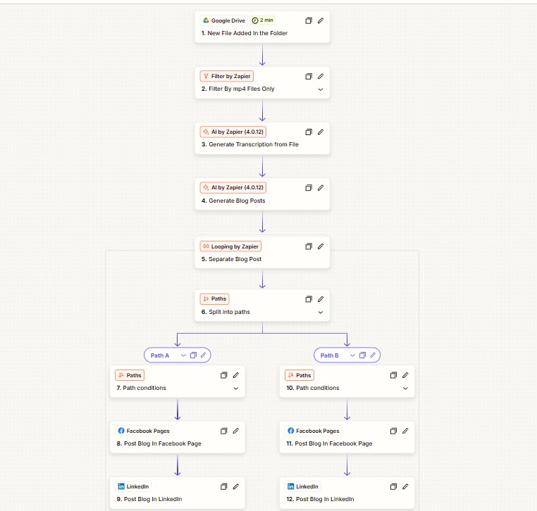 Zapier workflow: Google Drive trigger through AI transcription, blog generation, looping and paths to Facebook and LinkedIn